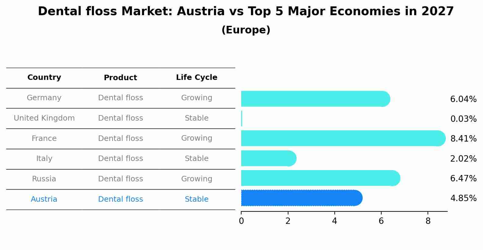 Dental floss Market: Austria vs Top 5 Major Economies in 2027 (Europe)