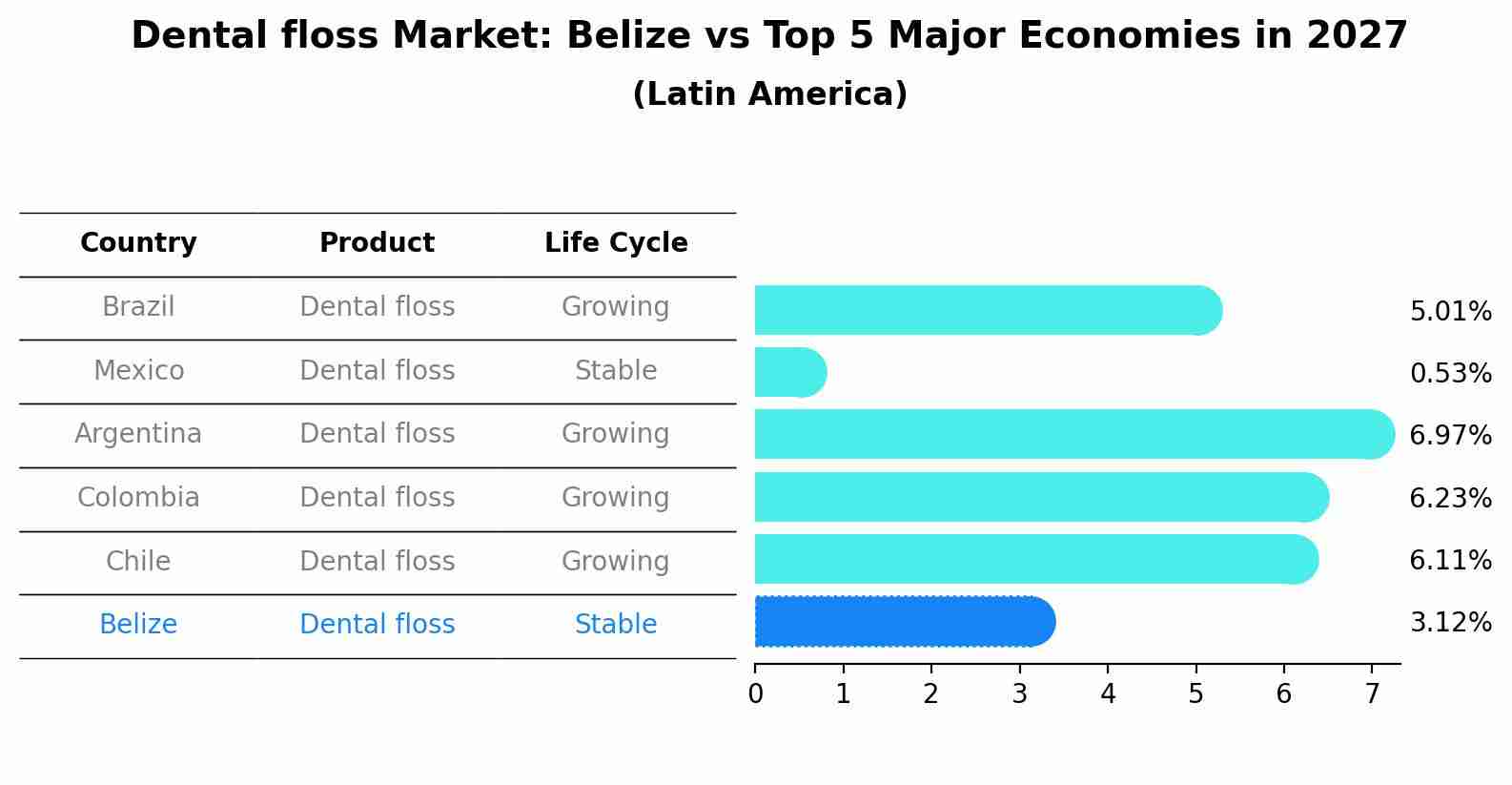 Dental floss Market: Belize vs Top 5 Major Economies in 2027 (Latin America)