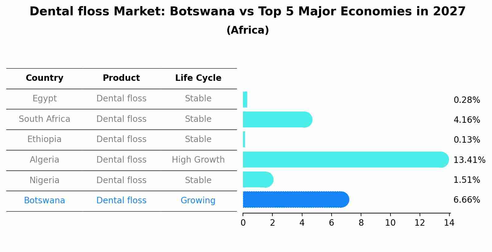Dental floss Market: Botswana vs Top 5 Major Economies in 2027 (Africa)