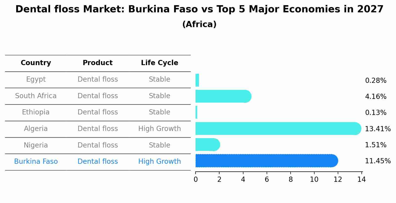 Dental floss Market: Burkina Faso vs Top 5 Major Economies in 2027 (Africa)