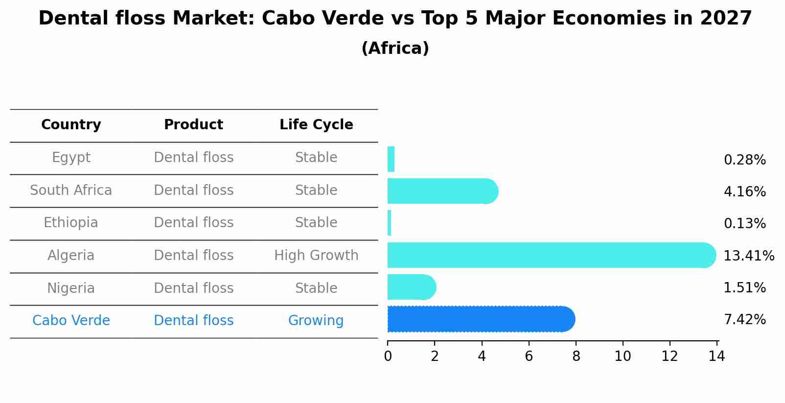 Dental floss Market: Cabo Verde vs Top 5 Major Economies in 2027 (Africa)