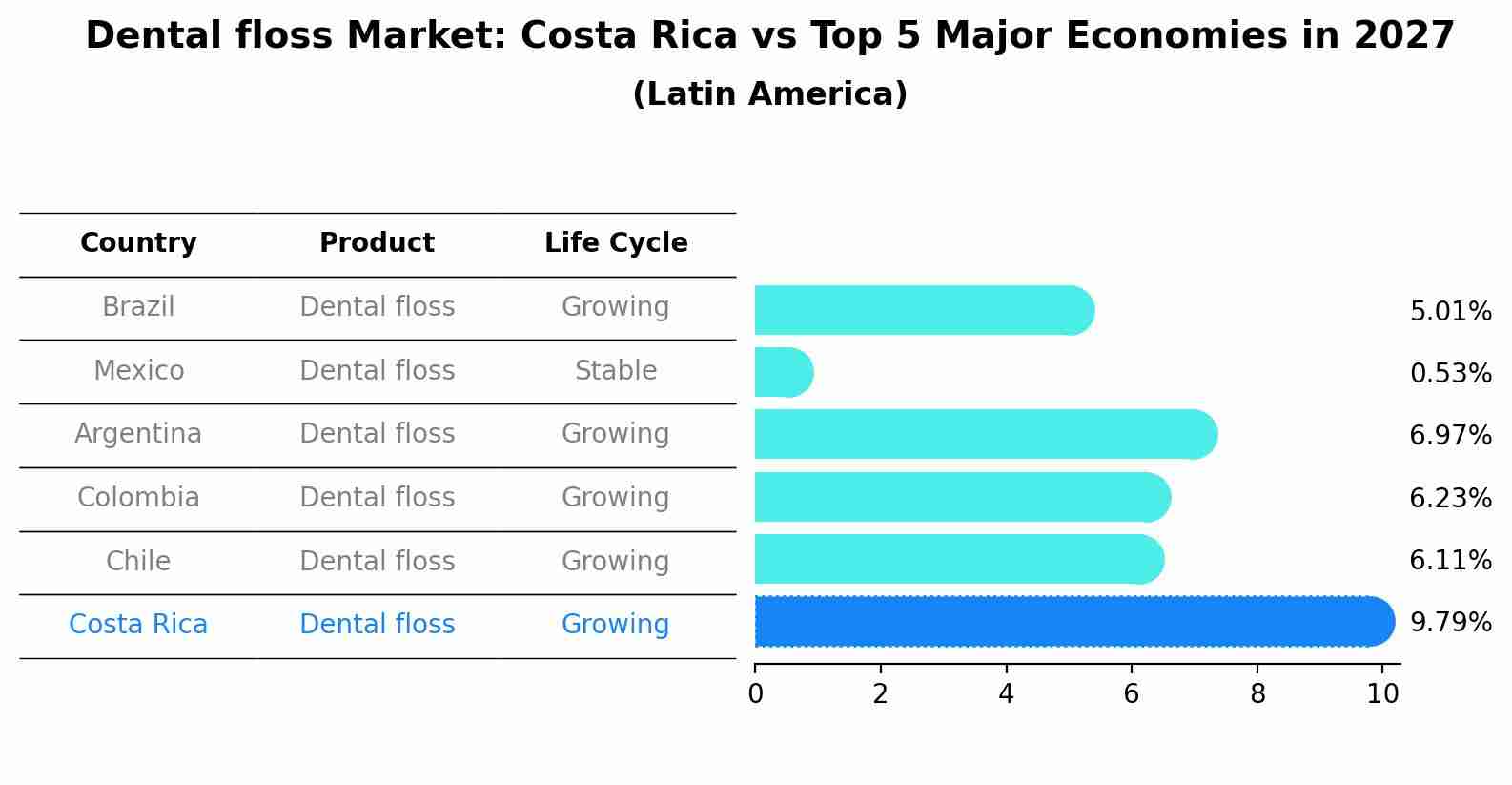 Dental floss Market: Costa Rica vs Top 5 Major Economies in 2027 (Latin America)