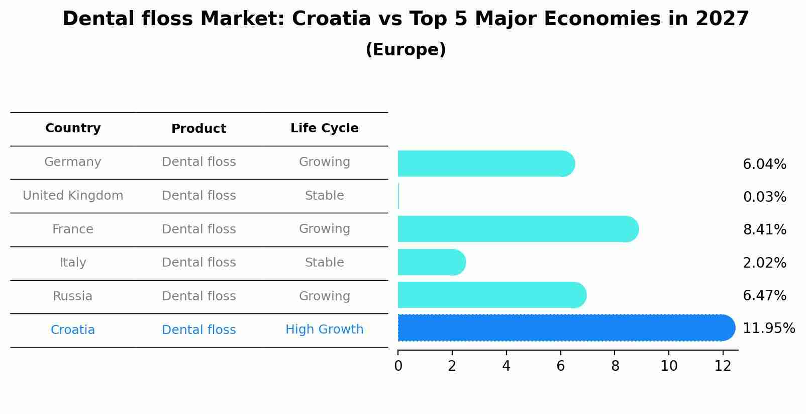 Dental floss Market: Croatia vs Top 5 Major Economies in 2027 (Europe)