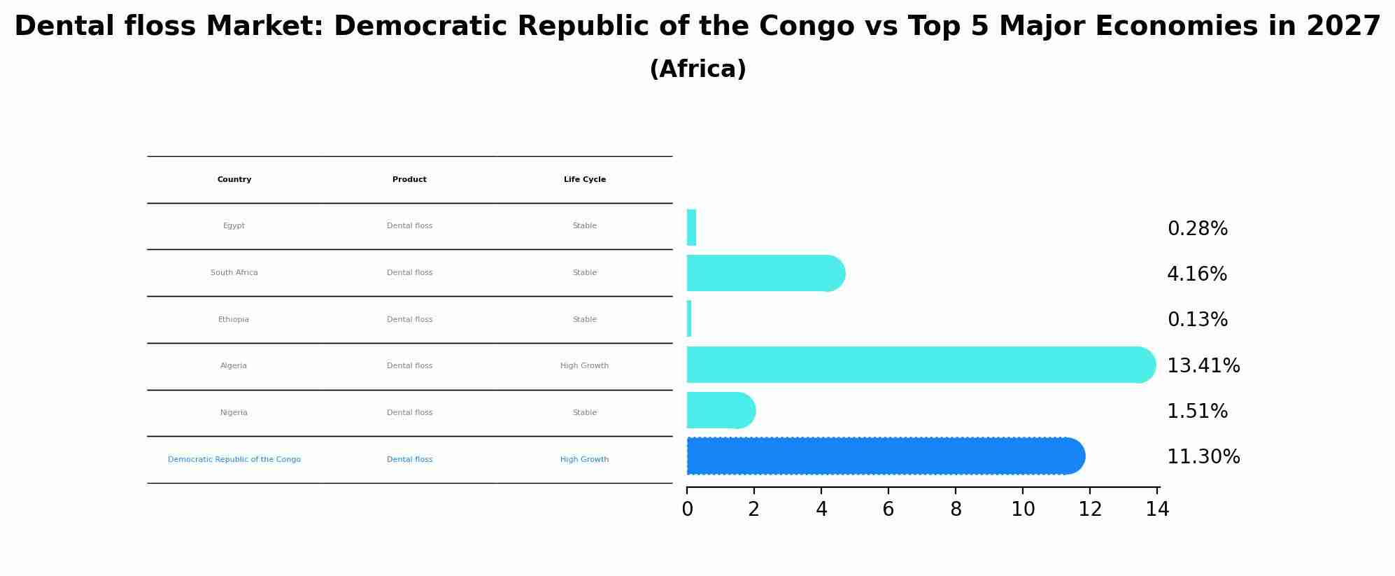 Dental floss Market: Democratic Republic of the Congo vs Top 5 Major Economies in 2027 (Africa)