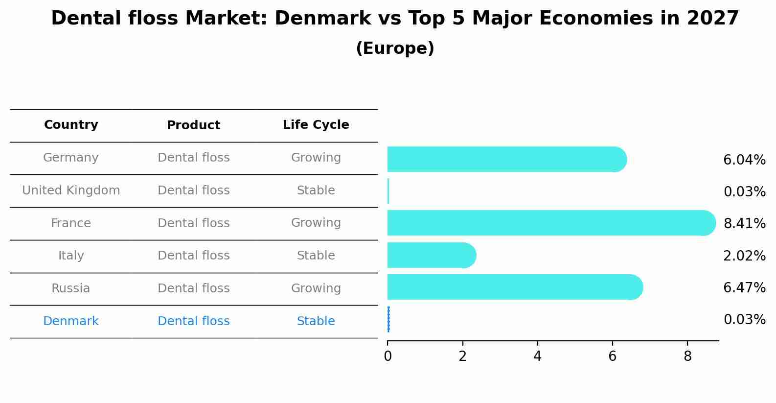 Dental floss Market: Denmark vs Top 5 Major Economies in 2027 (Europe)