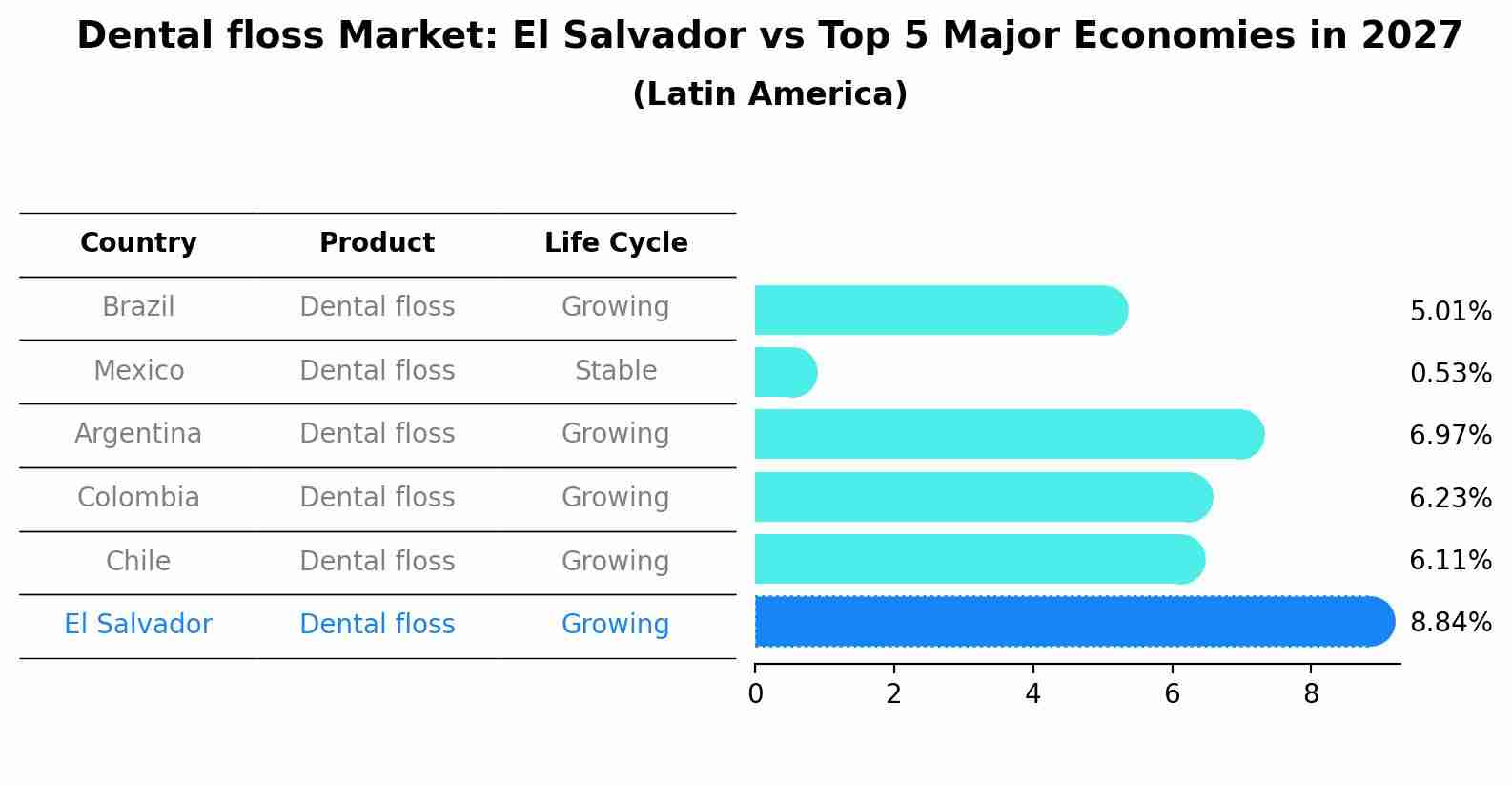 Dental floss Market: El Salvador vs Top 5 Major Economies in 2027 (Latin America)