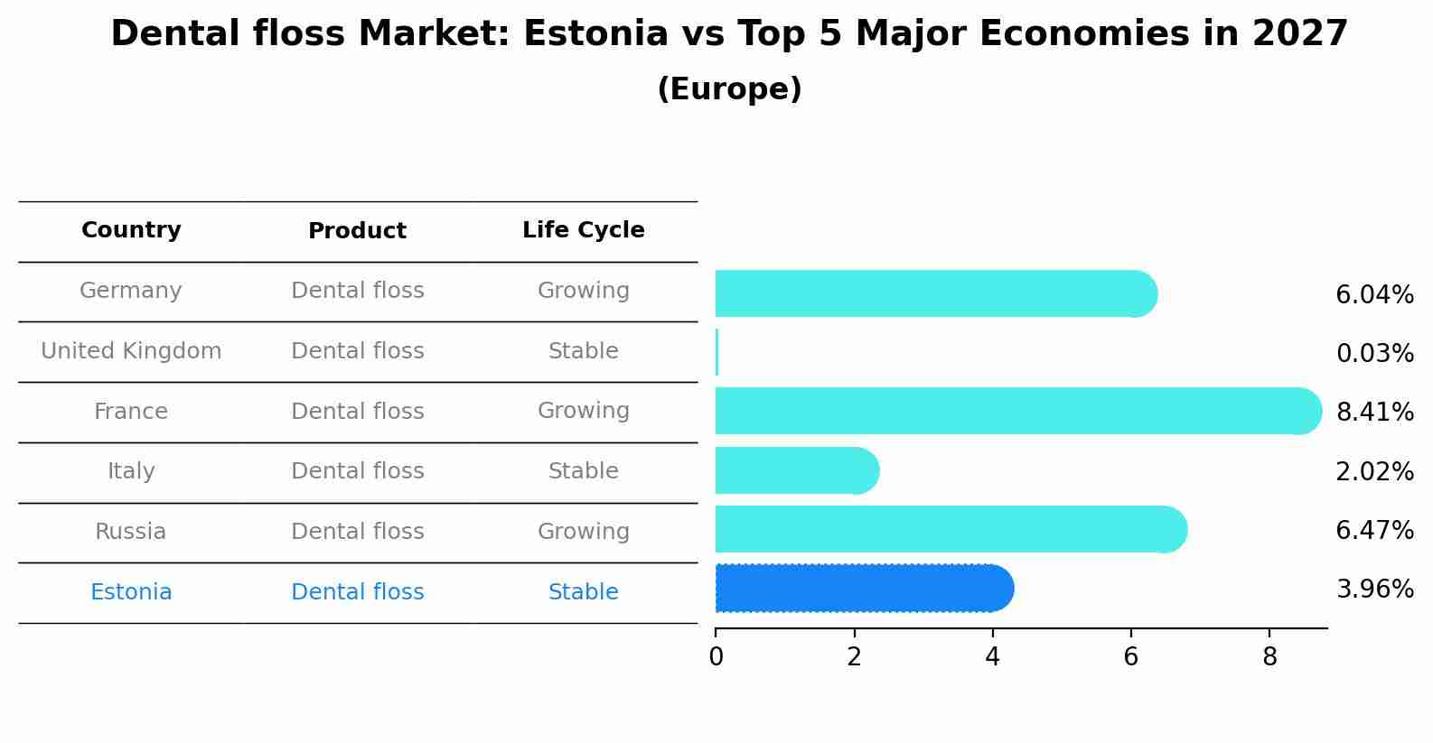 Dental floss Market: Estonia vs Top 5 Major Economies in 2027 (Europe)