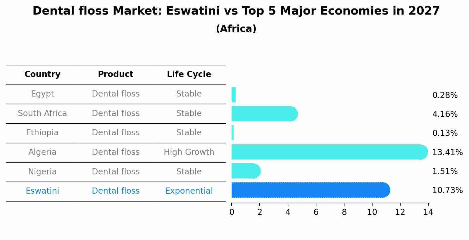 Dental floss Market: Eswatini vs Top 5 Major Economies in 2027 (Africa)
