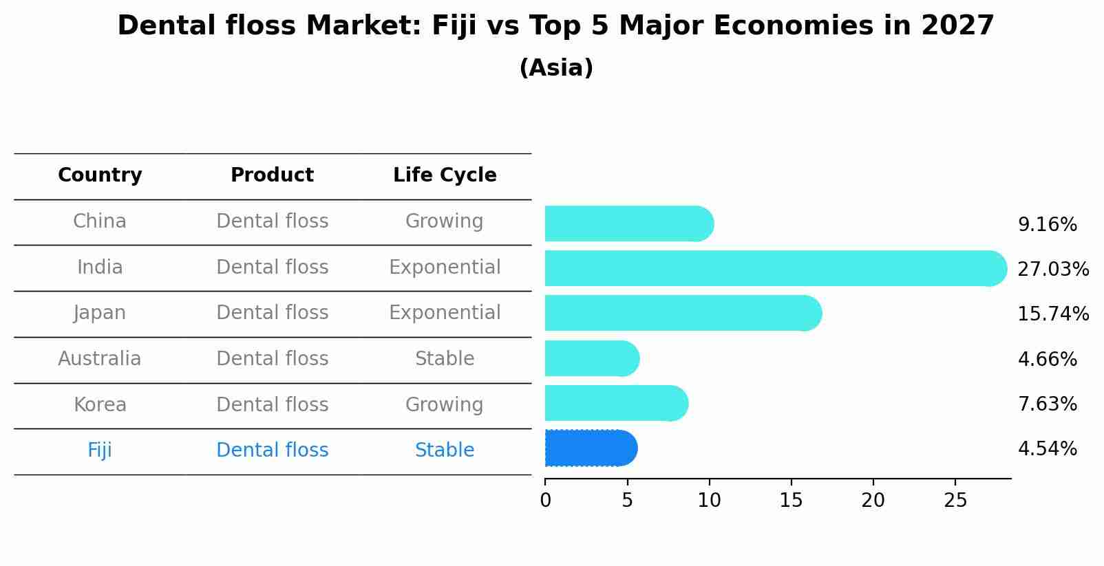 Dental floss Market: Fiji vs Top 5 Major Economies in 2027 (Asia)