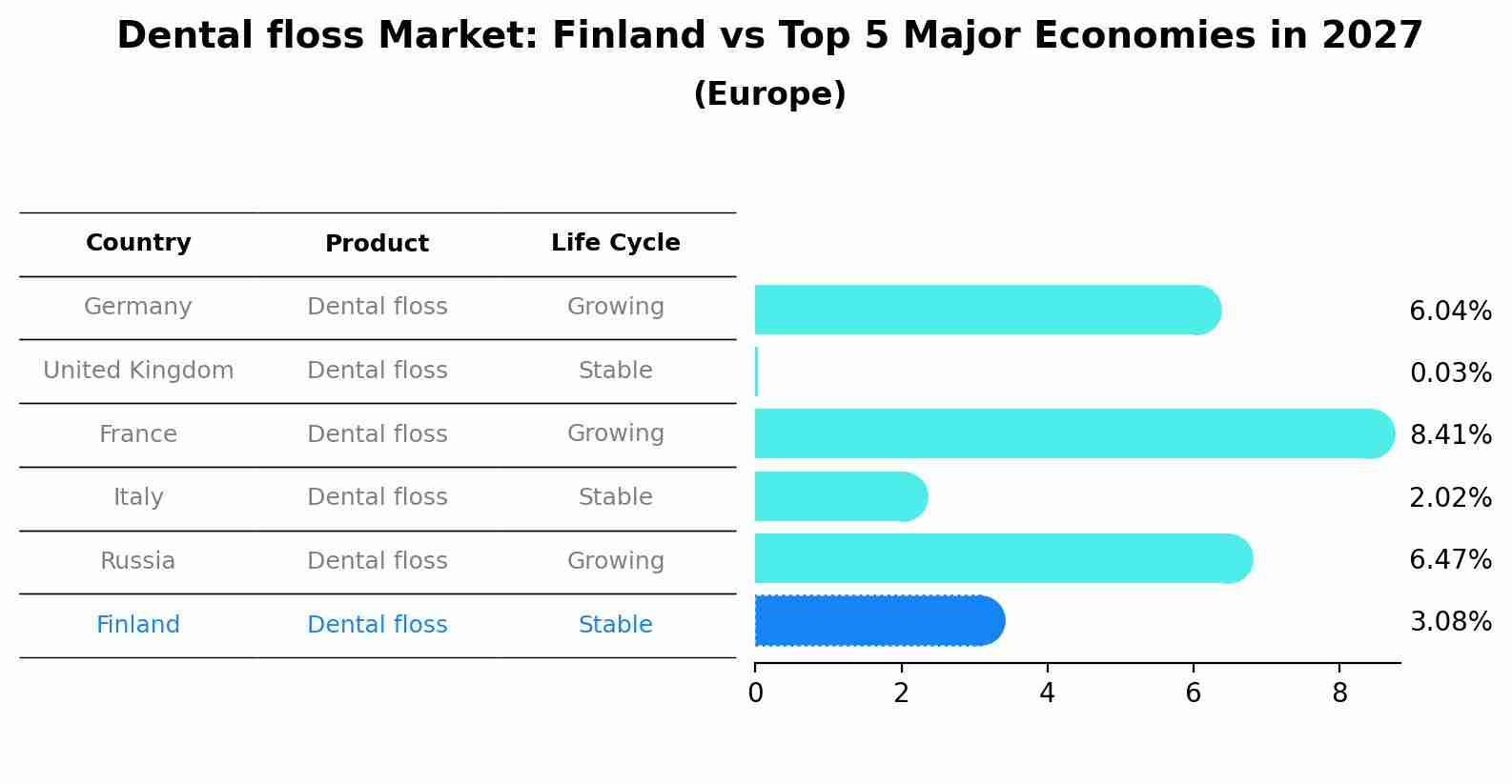 Dental floss Market: Finland vs Top 5 Major Economies in 2027 (Europe)