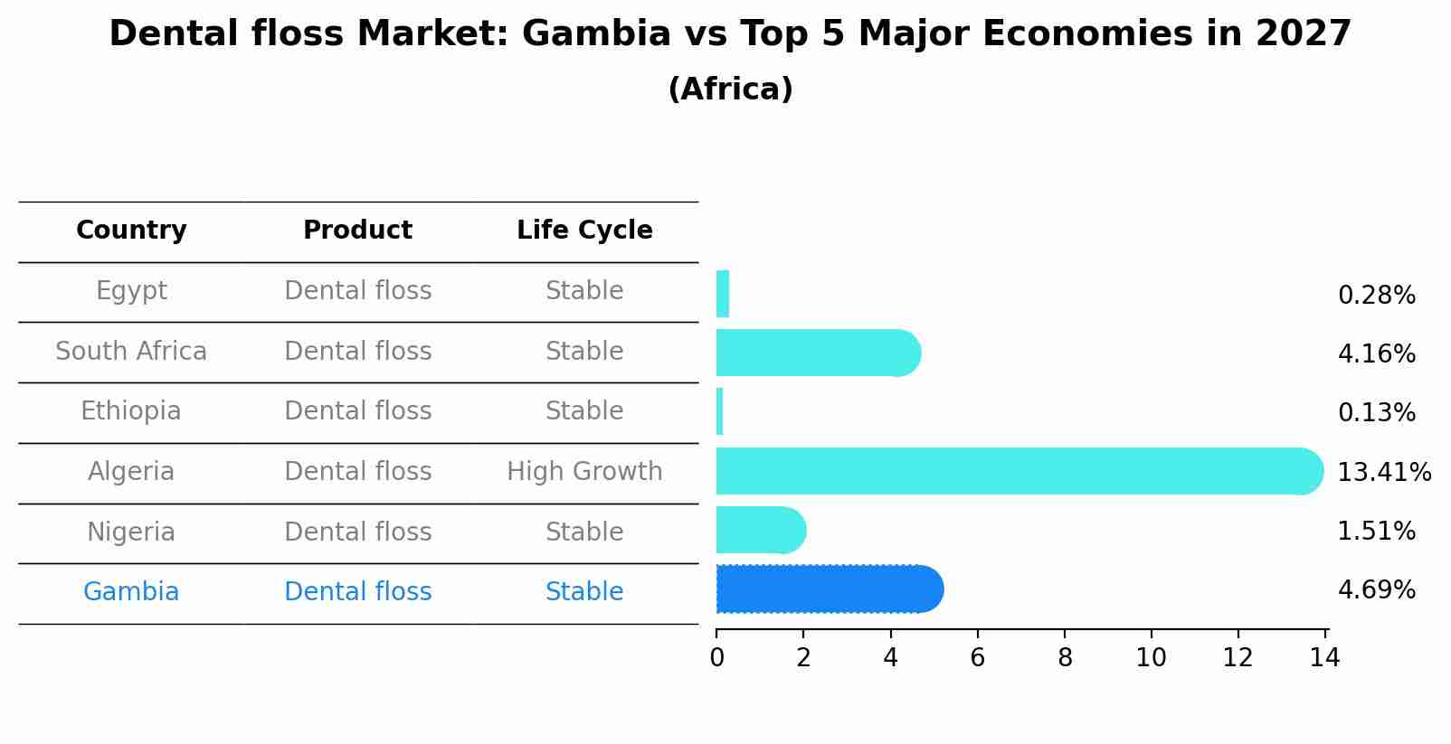 Dental floss Market: Gambia vs Top 5 Major Economies in 2027 (Africa)