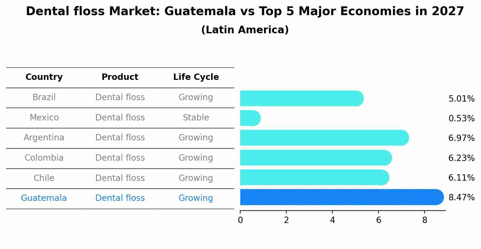 Dental floss Market: Guatemala vs Top 5 Major Economies in 2027 (Latin America)