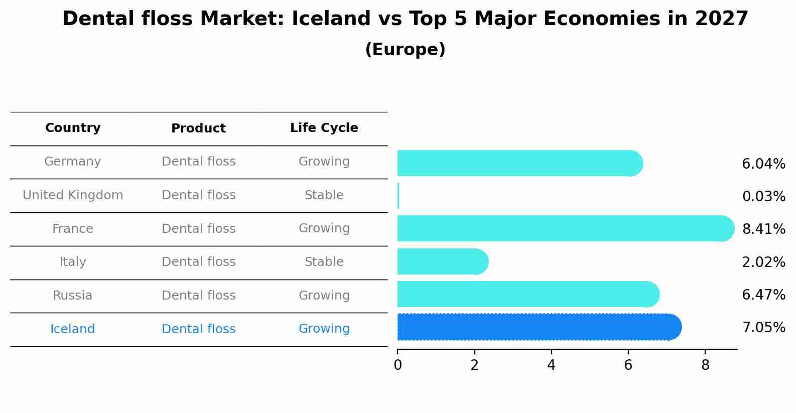Dental floss Market: Iceland vs Top 5 Major Economies in 2027 (Europe)