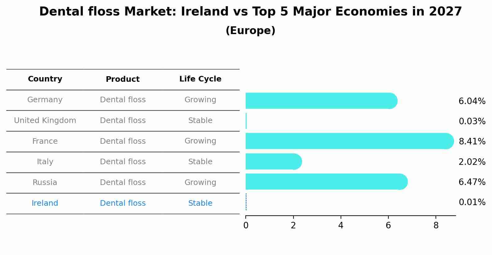 Dental floss Market: Ireland vs Top 5 Major Economies in 2027 (Europe)