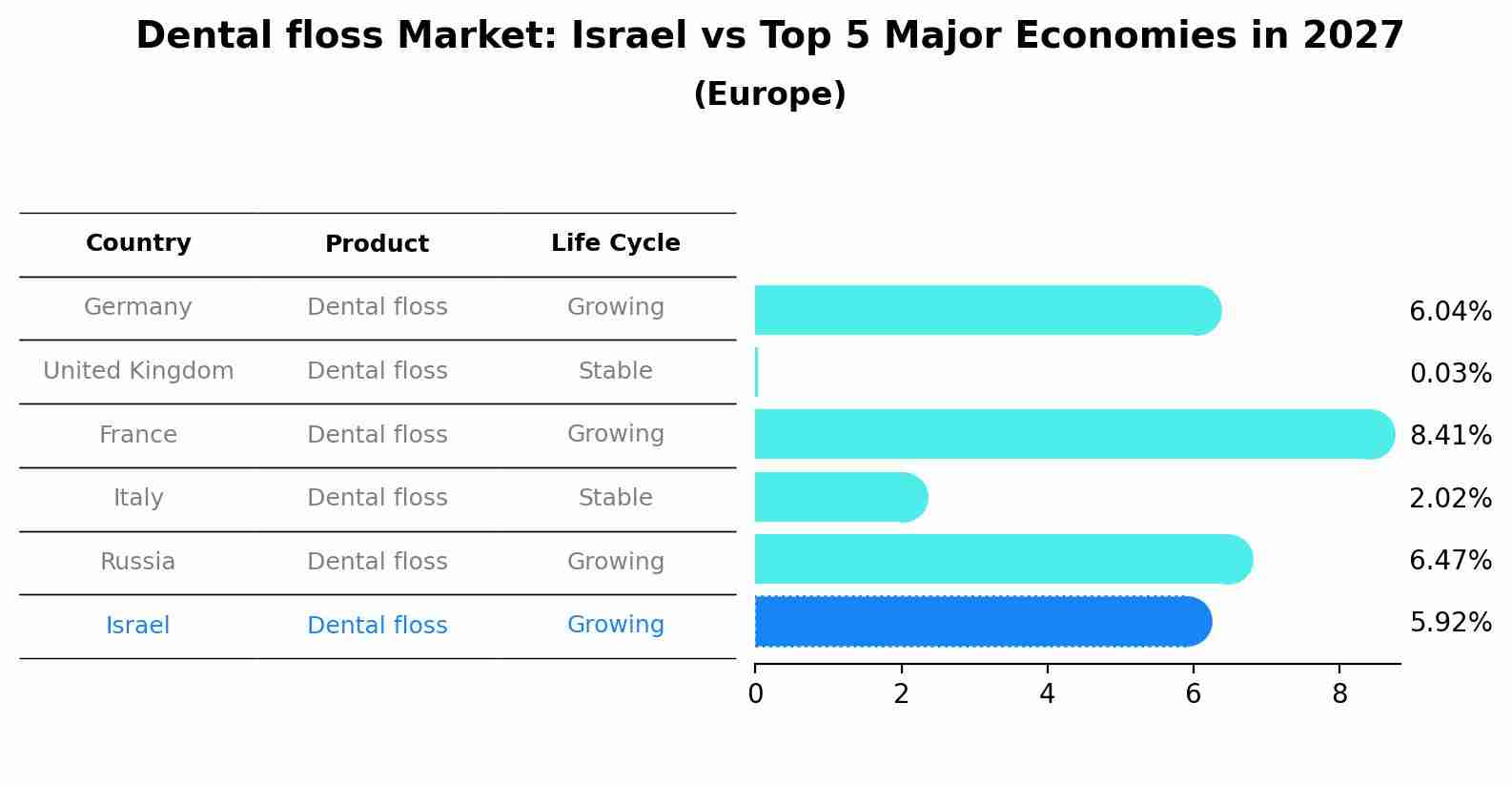 Dental floss Market: Israel vs Top 5 Major Economies in 2027 (Europe)