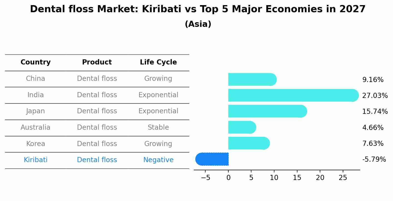 Dental floss Market: Kiribati vs Top 5 Major Economies in 2027 (Asia)
