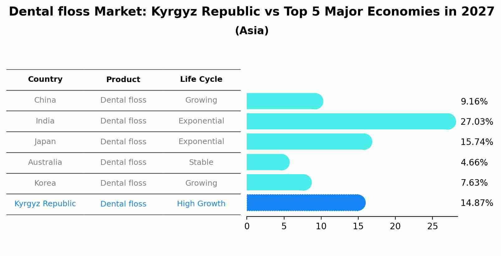 Dental floss Market: Kyrgyz Republic vs Top 5 Major Economies in 2027 (Asia)