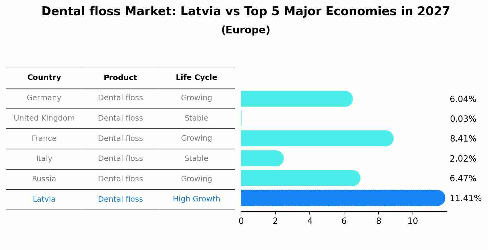 Dental floss Market: Latvia vs Top 5 Major Economies in 2027 (Europe)