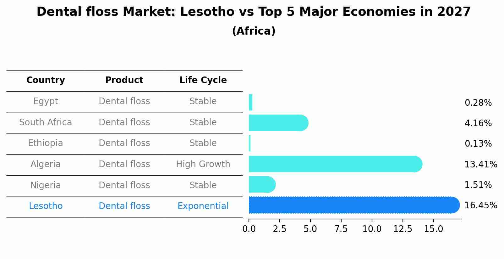 Dental floss Market: Lesotho vs Top 5 Major Economies in 2027 (Africa)