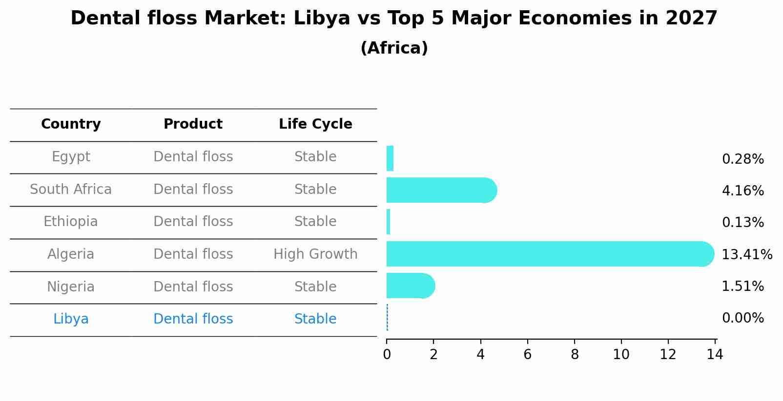 Dental floss Market: Libya vs Top 5 Major Economies in 2027 (Africa)