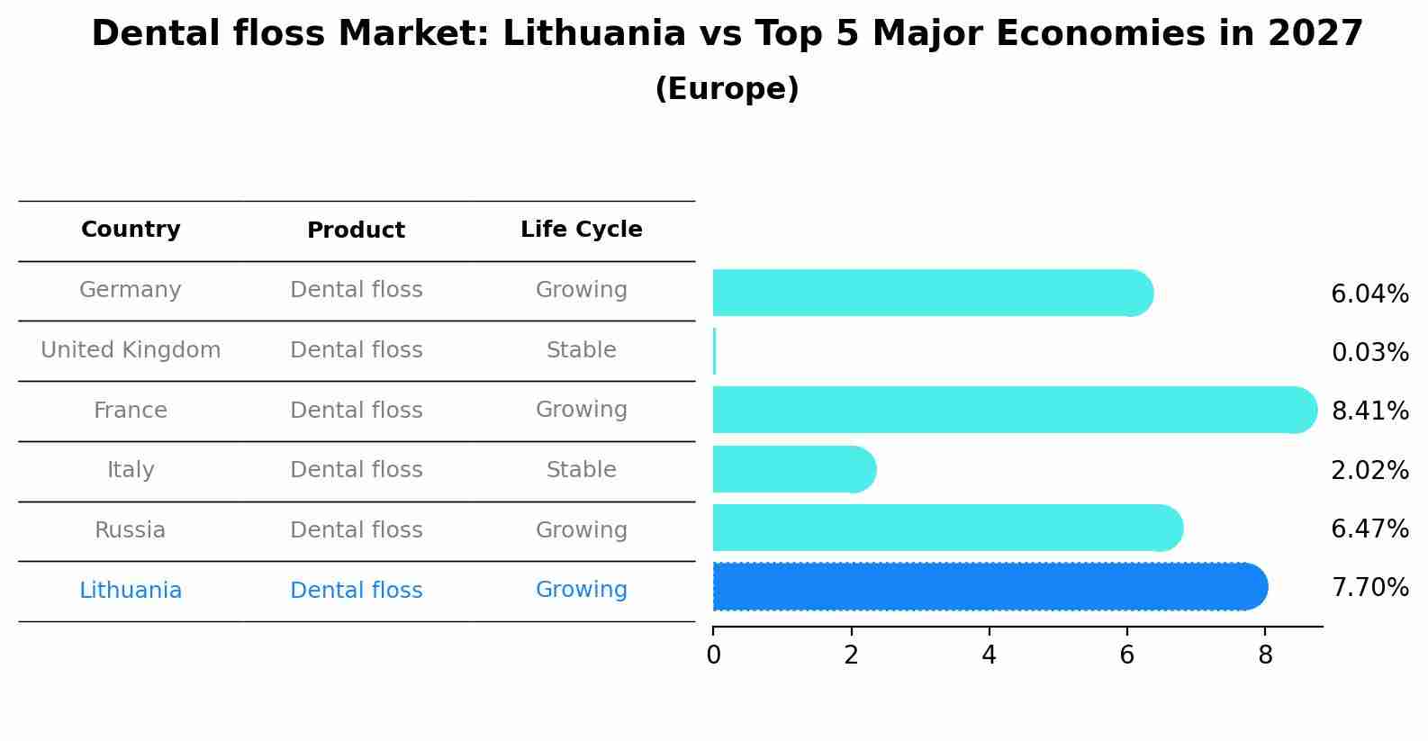 Dental floss Market: Lithuania vs Top 5 Major Economies in 2027 (Europe)