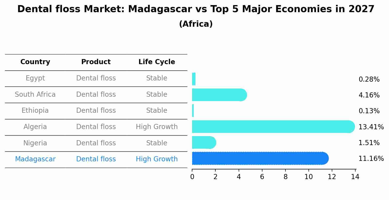 Dental floss Market: Madagascar vs Top 5 Major Economies in 2027 (Africa)