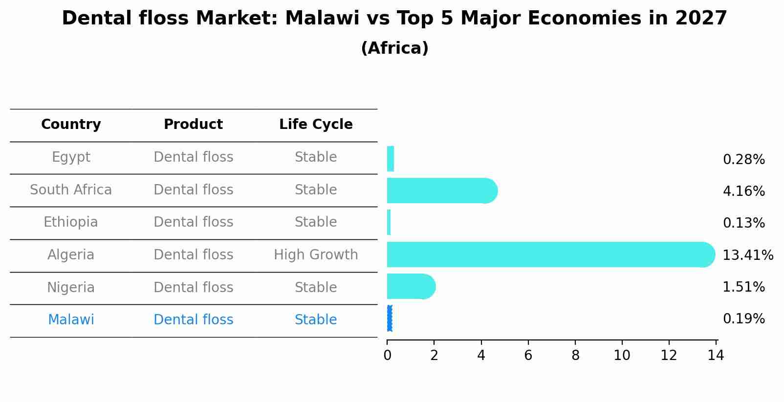 Dental floss Market: Malawi vs Top 5 Major Economies in 2027 (Africa)