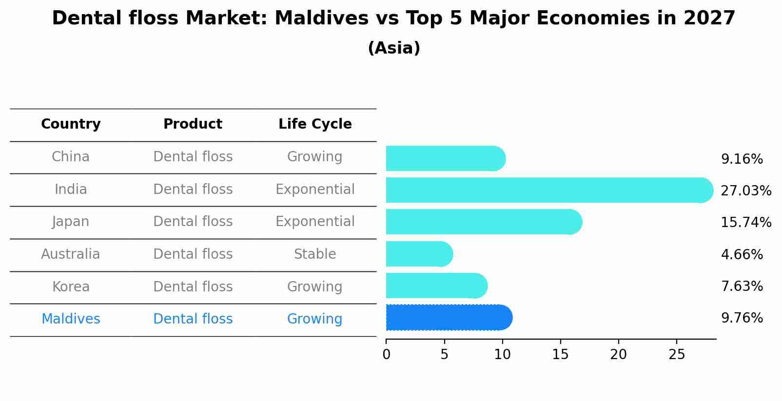 Dental floss Market: Maldives vs Top 5 Major Economies in 2027 (Asia)