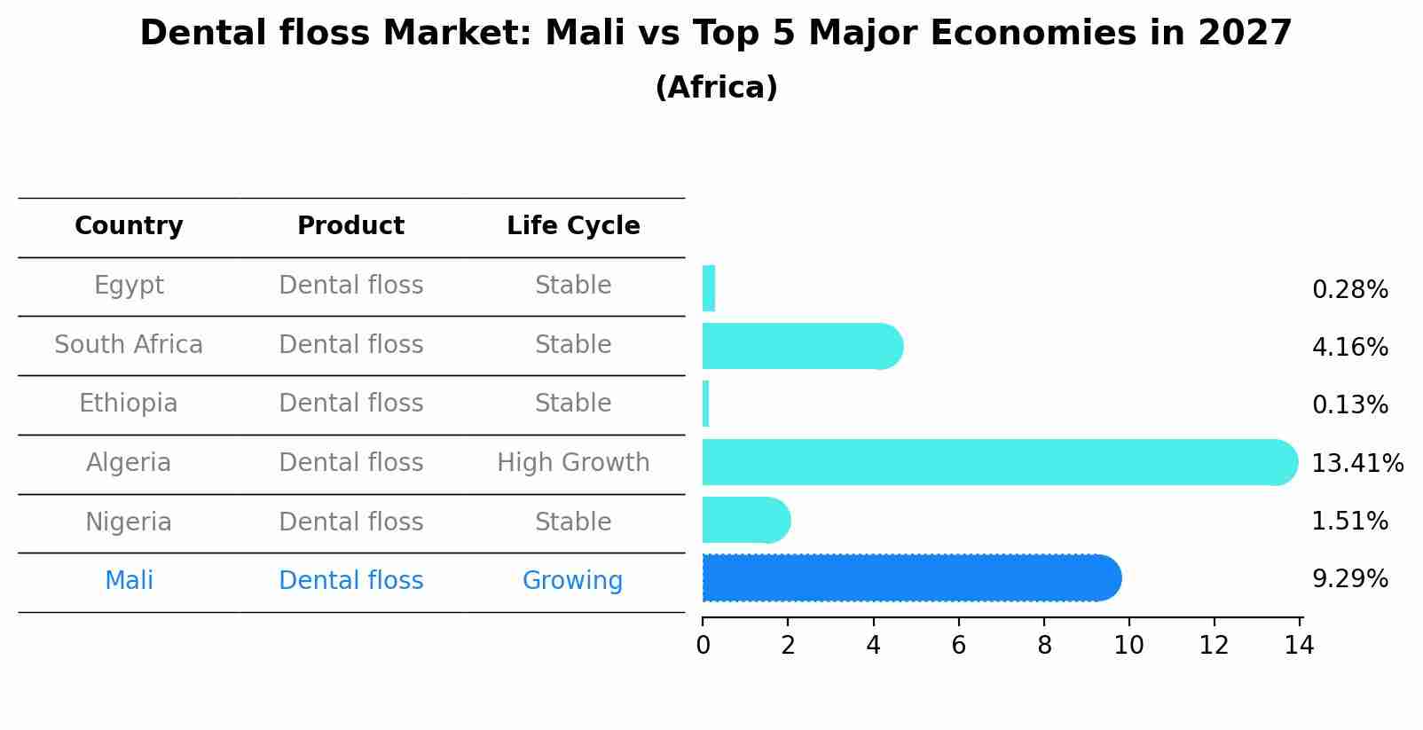 Dental floss Market: Mali vs Top 5 Major Economies in 2027 (Africa)