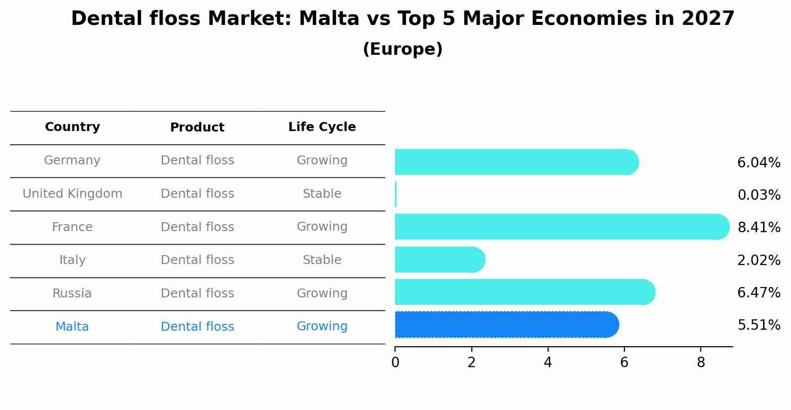 Dental floss Market: Malta vs Top 5 Major Economies in 2027 (Europe)