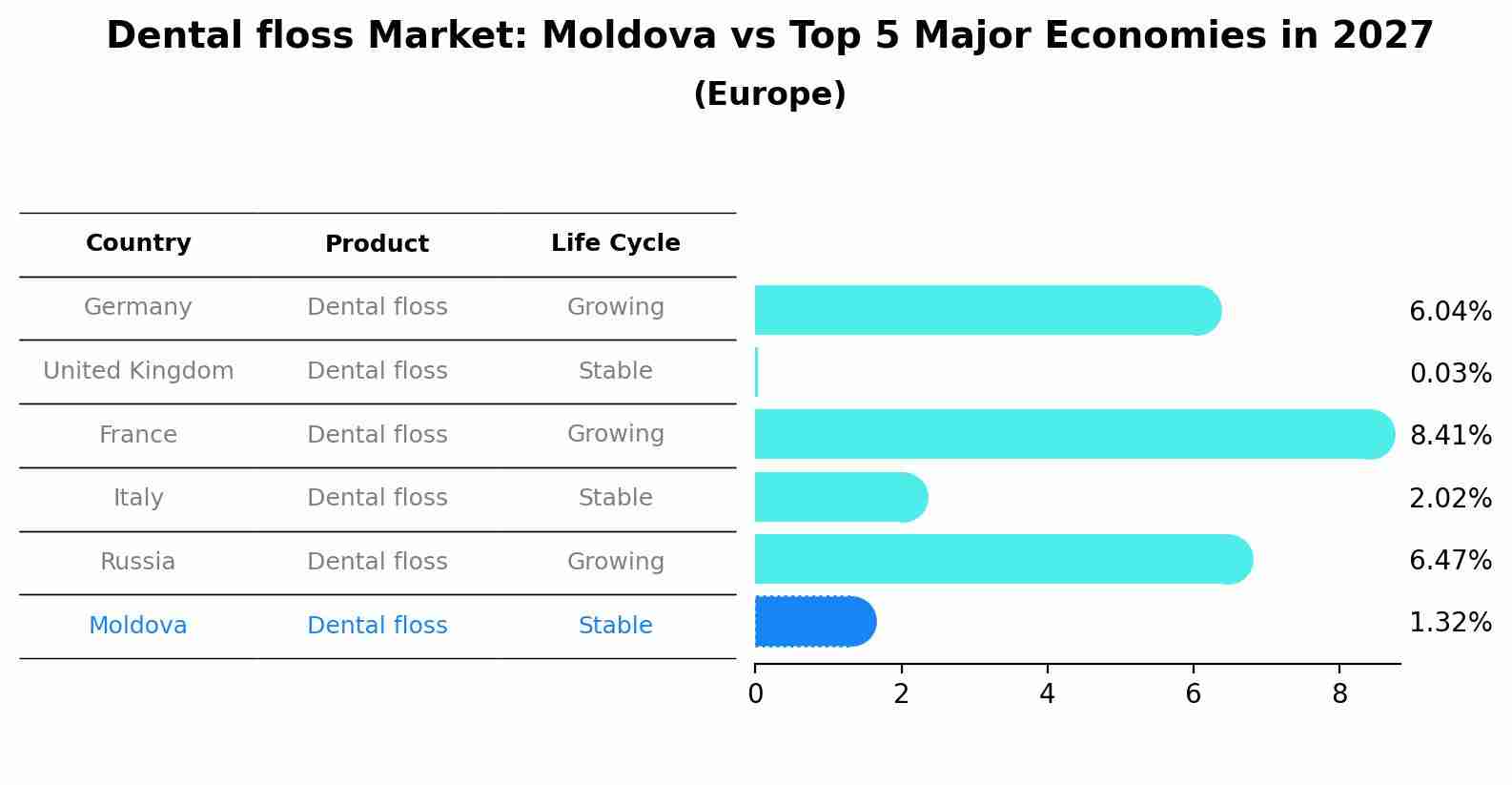 Dental floss Market: Moldova vs Top 5 Major Economies in 2027 (Europe)