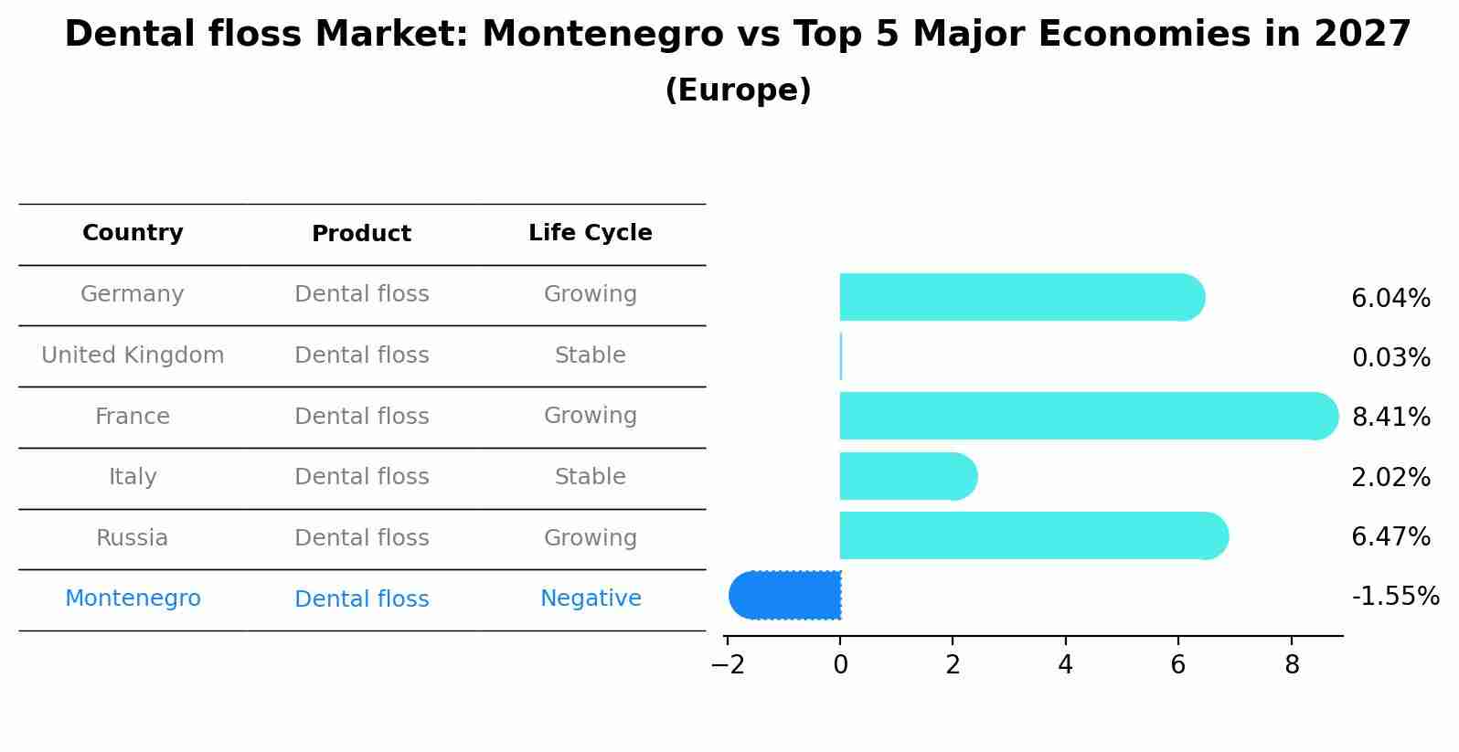 Dental floss Market: Montenegro vs Top 5 Major Economies in 2027 (Europe)