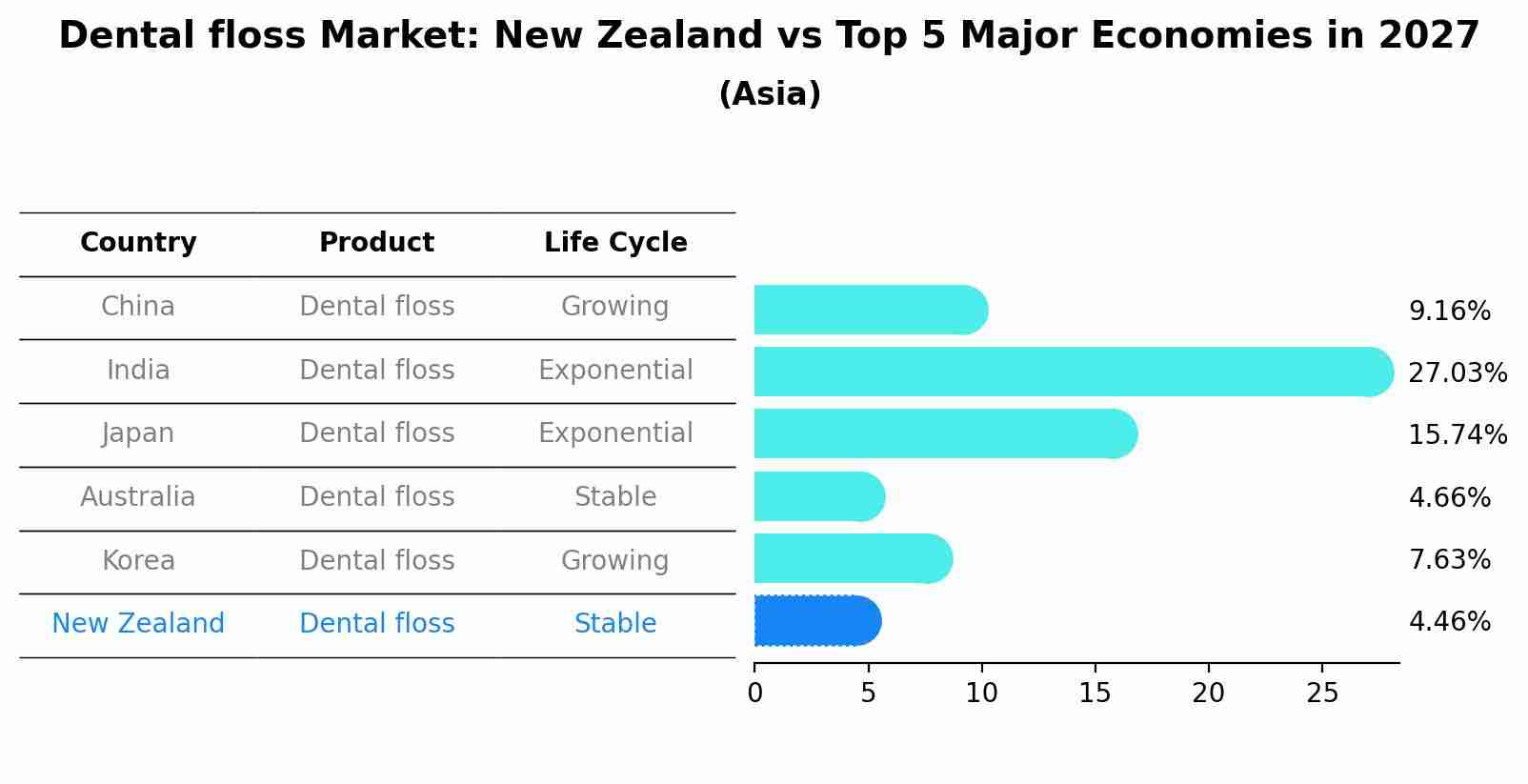 Dental floss Market: New Zealand vs Top 5 Major Economies in 2027 (Asia)