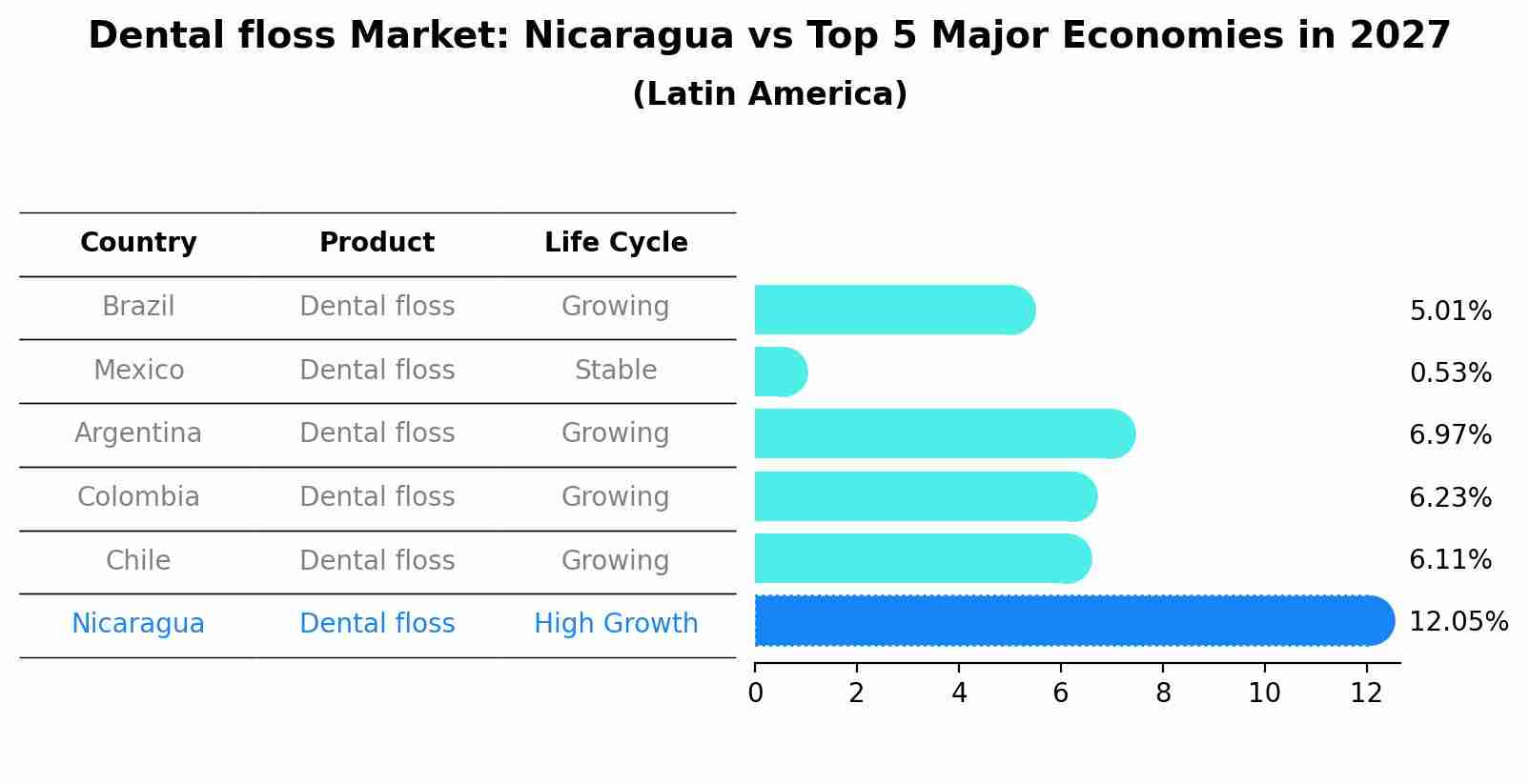 Dental floss Market: Nicaragua vs Top 5 Major Economies in 2027 (Latin America)