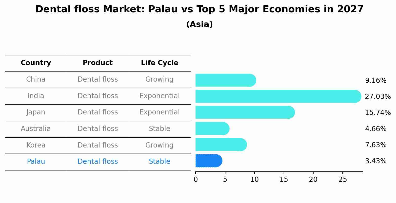 Dental floss Market: Palau vs Top 5 Major Economies in 2027 (Asia)