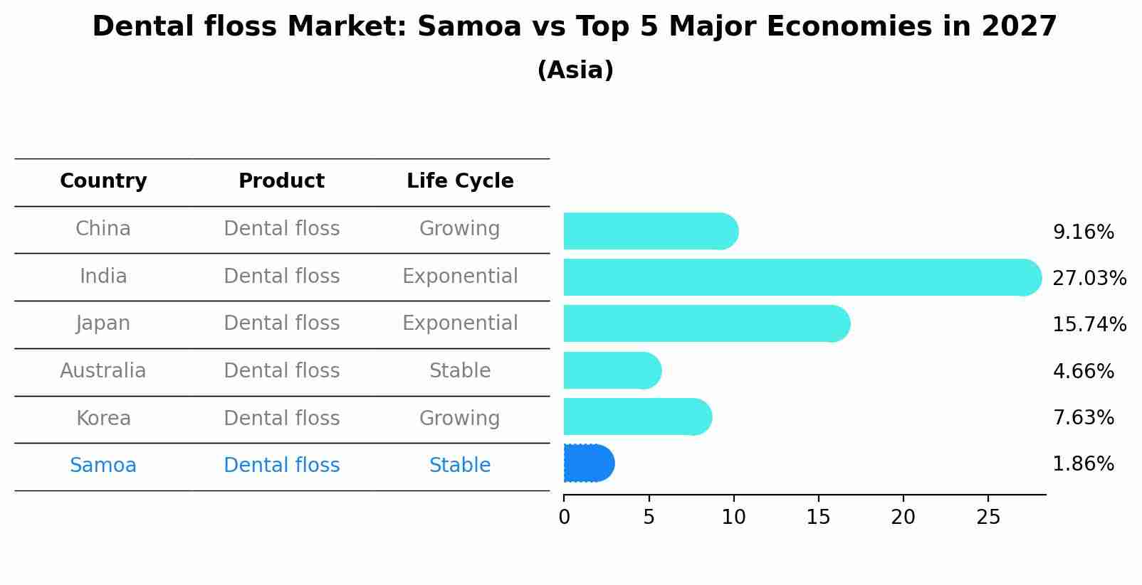 Dental floss Market: Samoa vs Top 5 Major Economies in 2027 (Asia)