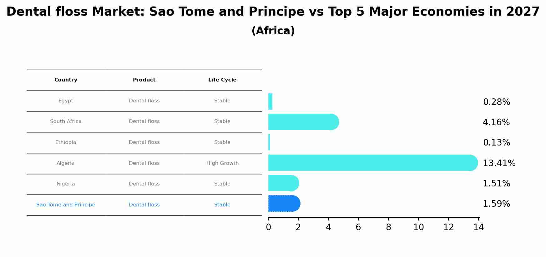 Dental floss Market: Sao Tome and Principe vs Top 5 Major Economies in 2027 (Africa)