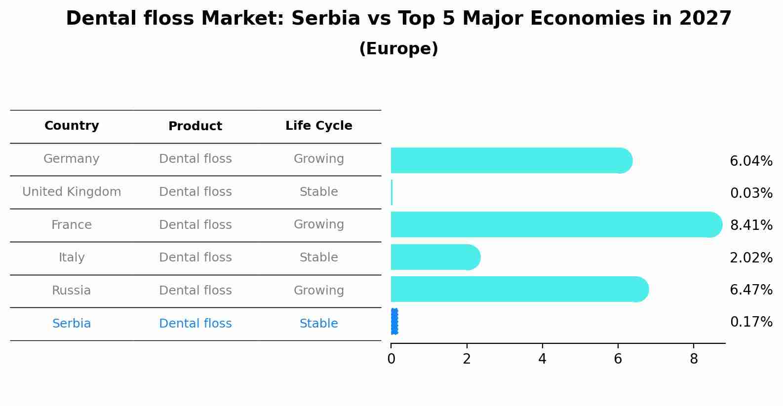 Dental floss Market: Serbia vs Top 5 Major Economies in 2027 (Europe)