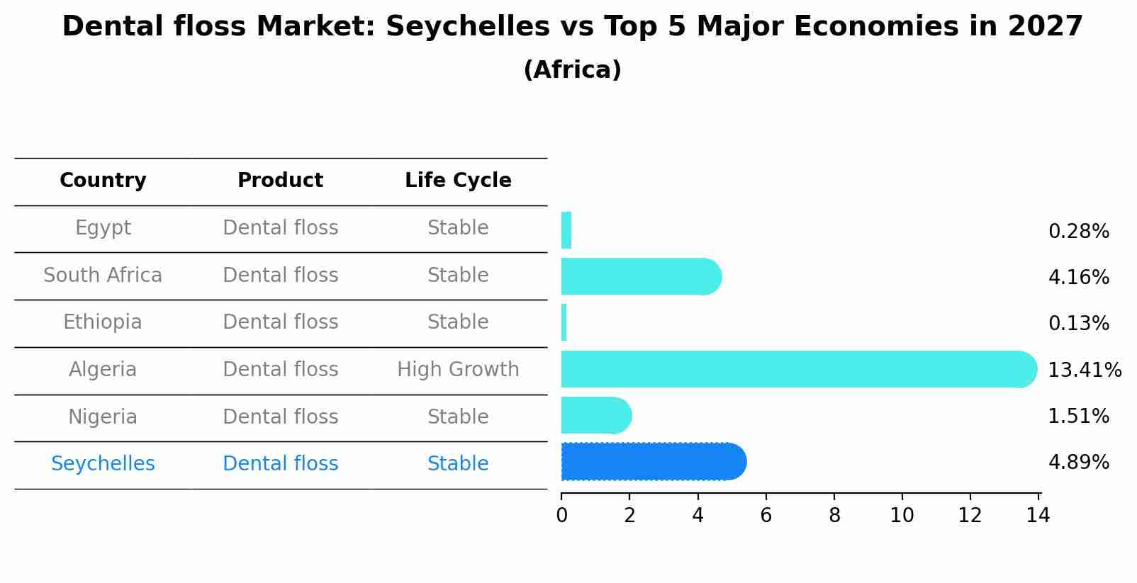 Dental floss Market: Seychelles vs Top 5 Major Economies in 2027 (Africa)