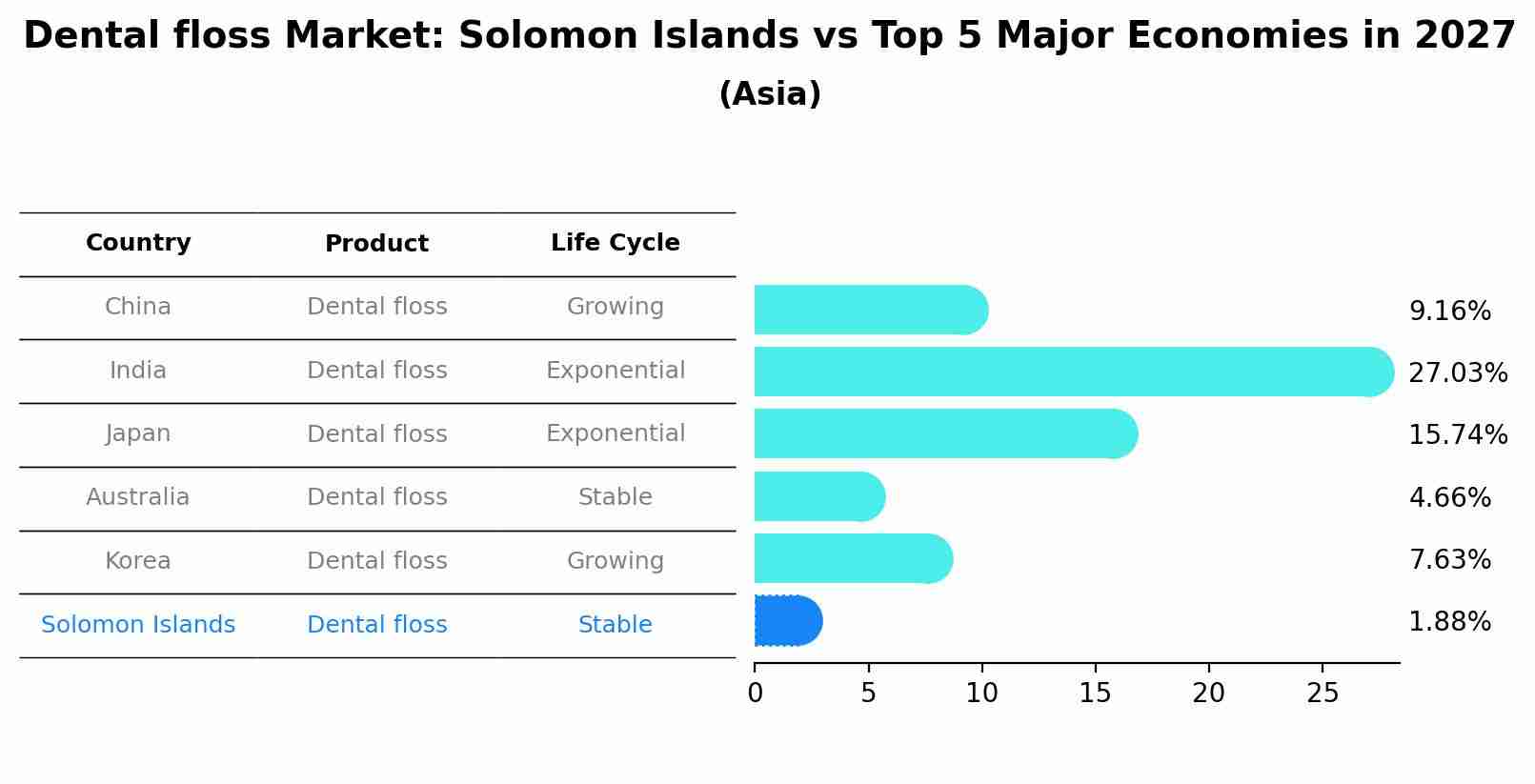 Dental floss Market: Solomon Islands vs Top 5 Major Economies in 2027 (Asia)