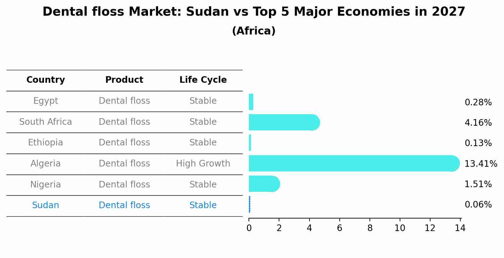 Dental floss Market: Sudan vs Top 5 Major Economies in 2027 (Africa)