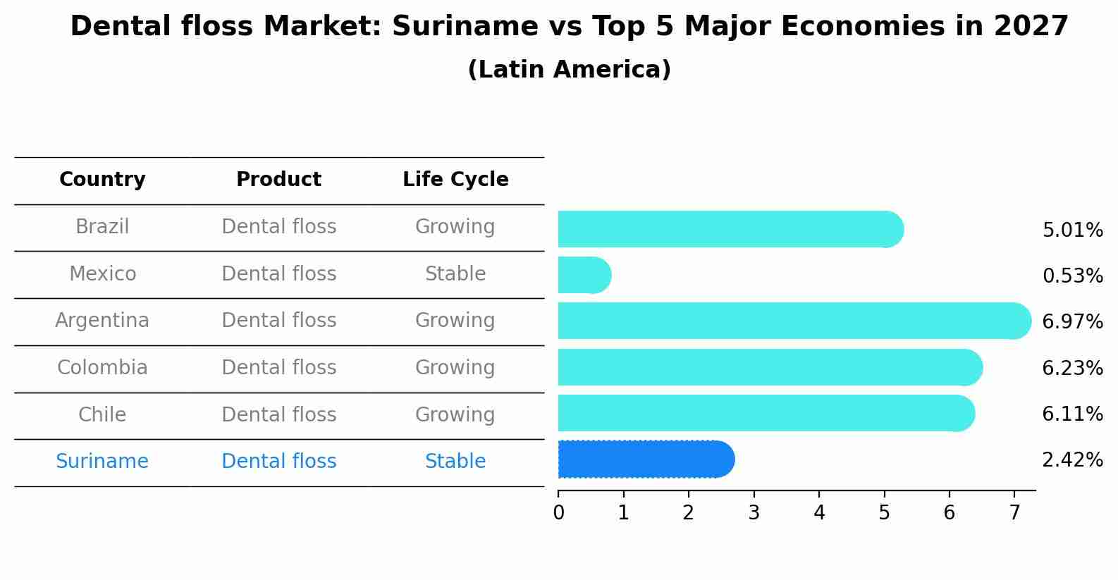 Dental floss Market: Suriname vs Top 5 Major Economies in 2027 (Latin America)