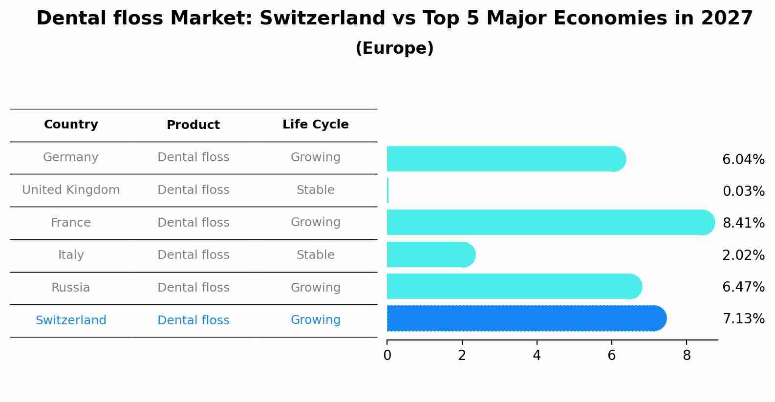 Dental floss Market: Switzerland vs Top 5 Major Economies in 2027 (Europe)