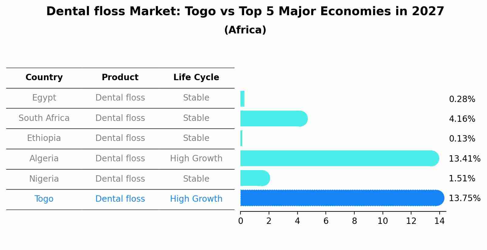 Dental floss Market: Togo vs Top 5 Major Economies in 2027 (Africa)