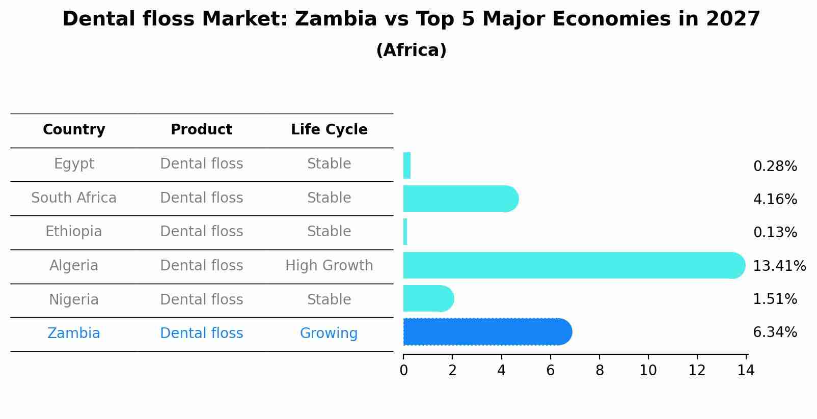 Dental floss Market: Zambia vs Top 5 Major Economies in 2027 (Africa)
