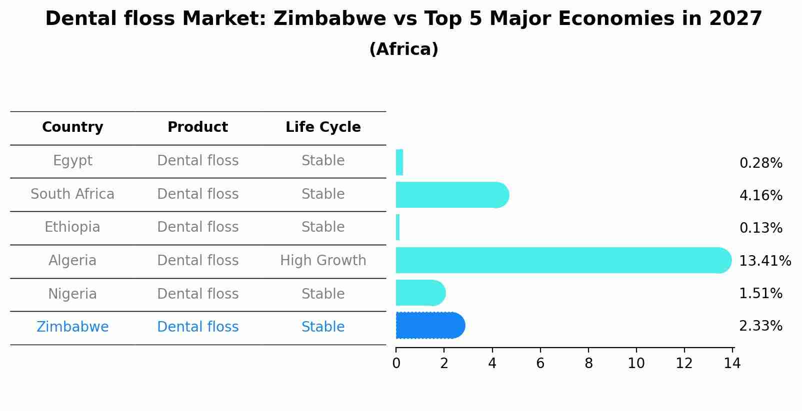 Dental floss Market: Zimbabwe vs Top 5 Major Economies in 2027 (Africa)
