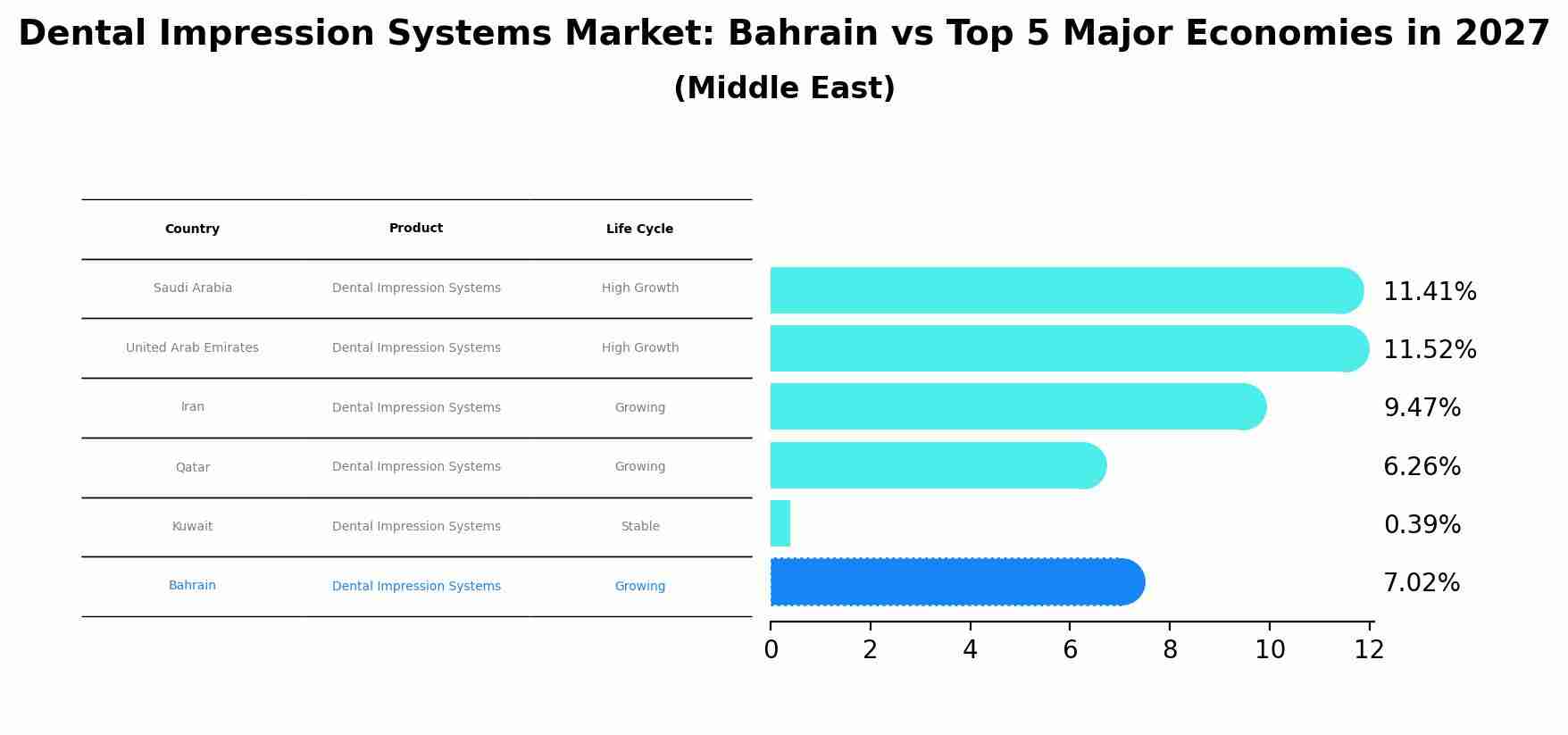 Dental Impression Systems Market: Bahrain vs Top 5 Major Economies in 2027 (Middle East)