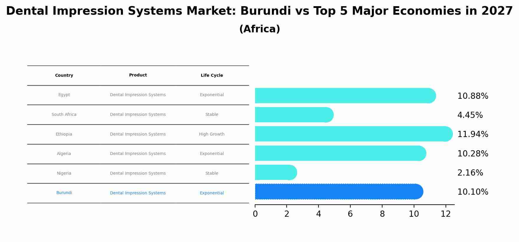 Dental Impression Systems Market: Burundi vs Top 5 Major Economies in 2027 (Africa)