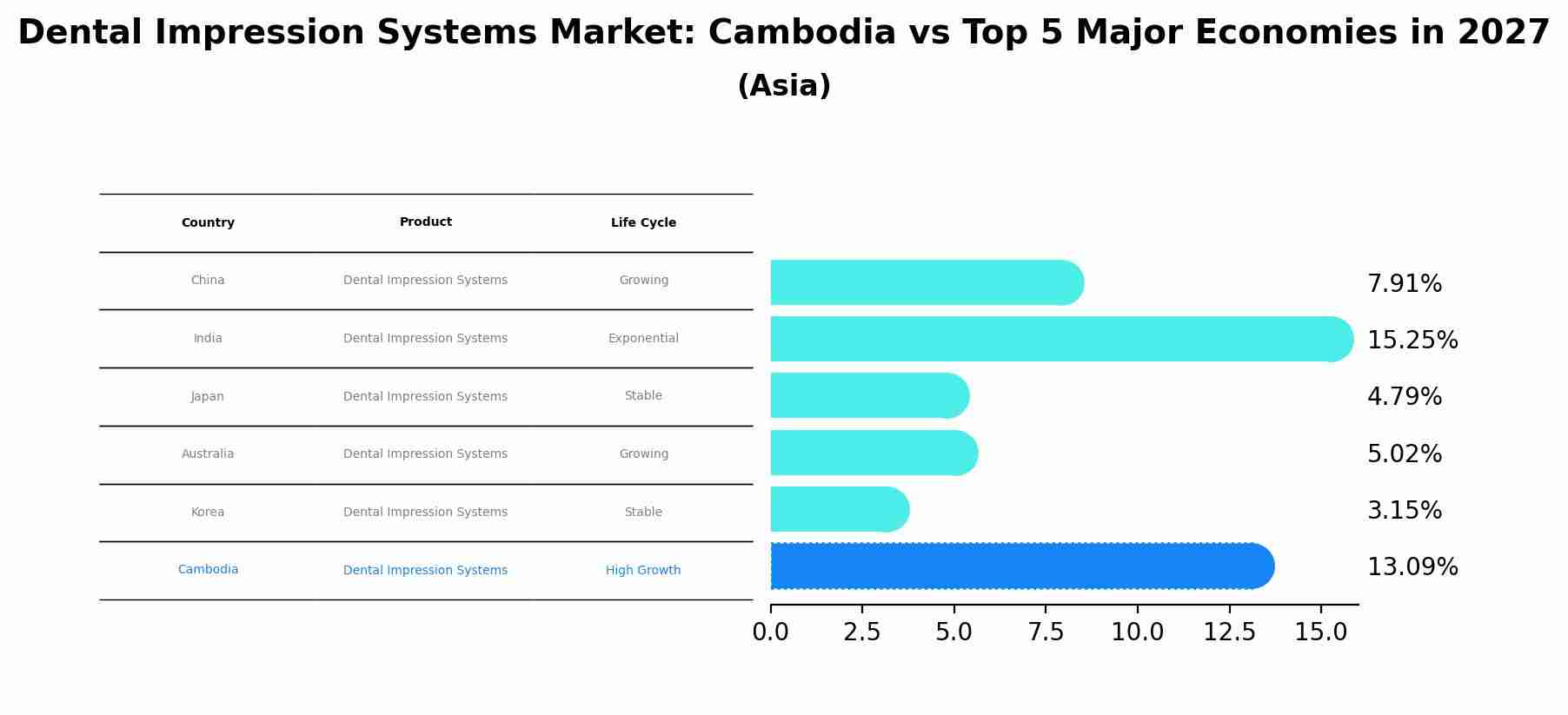Dental Impression Systems Market: Cambodia vs Top 5 Major Economies in 2027 (Asia)