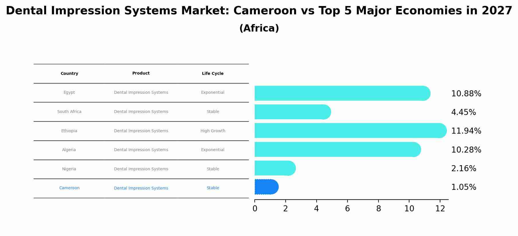 Dental Impression Systems Market: Cameroon vs Top 5 Major Economies in 2027 (Africa)
